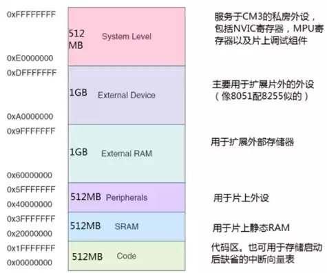 最正式的储存方式，最新存储的方式