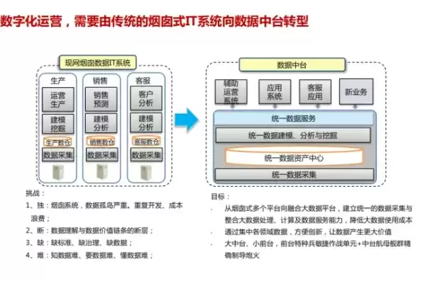 华为数据中台产品架构，华为数据中台解决方案有哪些