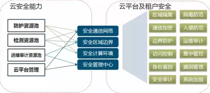 云资源池安全方案怎么写，云资源池安全方案