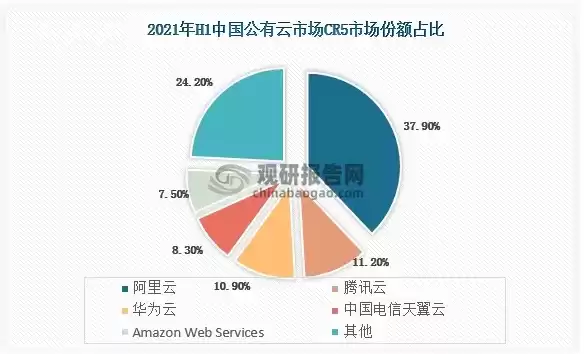 公有云市场份额，公有云市场占有率不断下降吗