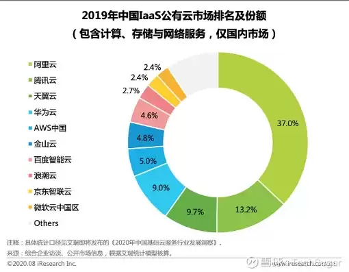 公有云市场份额，公有云市场占有率不断下降吗