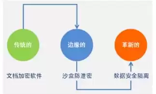 加密技术中加密算法有，加密技术的代表算法