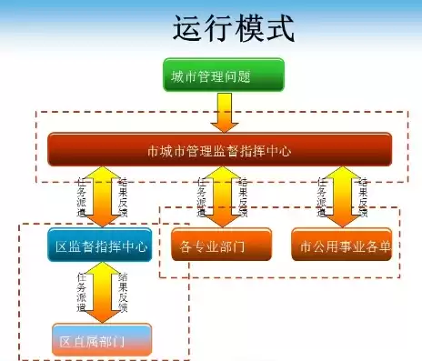 智慧城市管理平台操作流程图，智慧城市管理平台操作流程