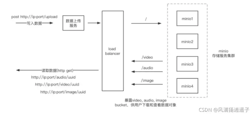 分布式存储入门，minio分布式存储部署