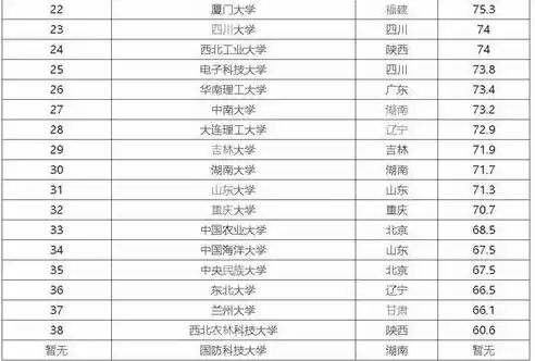 智慧城市专业大学排名一览表最新，智慧城市专业大学排名一览表