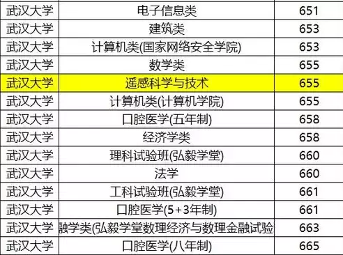 智慧城市专业大学排名一览表最新，智慧城市专业大学排名一览表