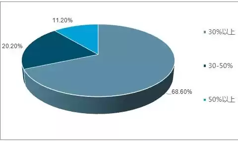 企业上云的优势不包括，企业上云的优势