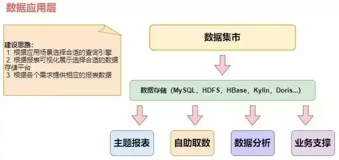 数据仓库5层结构包括，数据仓库5层结构