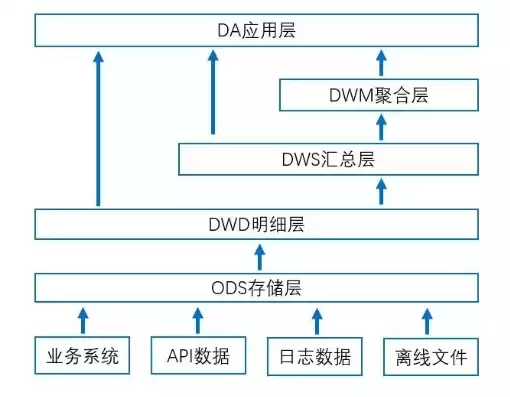 数据仓库5层结构包括，数据仓库5层结构