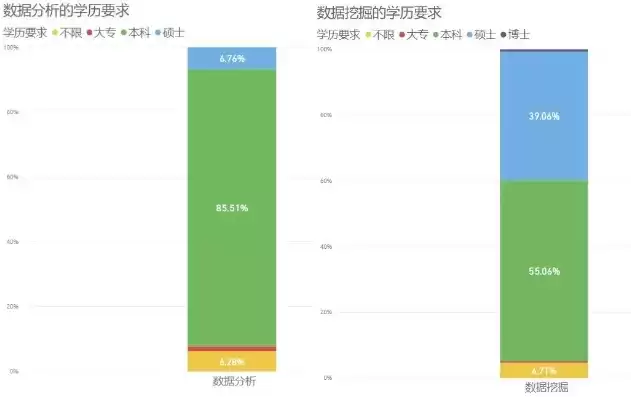 数据分析和数据挖掘的区别是什么?，数据分析和数据挖掘就业前景