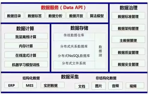 数据湖 数据仓库 数据集市，数据湖数据仓库数据中台