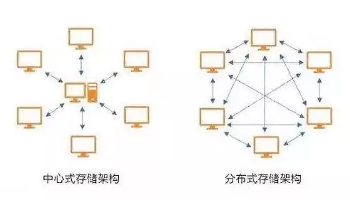 分布式存储需要用到哪些技术，分布式存储需要什么条件吗