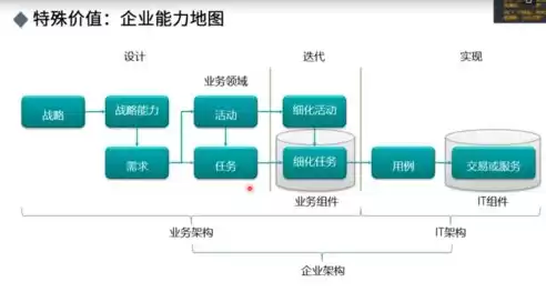 业务架构应用架构数据架构实战 pdf，业务架构 应用架构 技术架构 数据架构 系统架构的