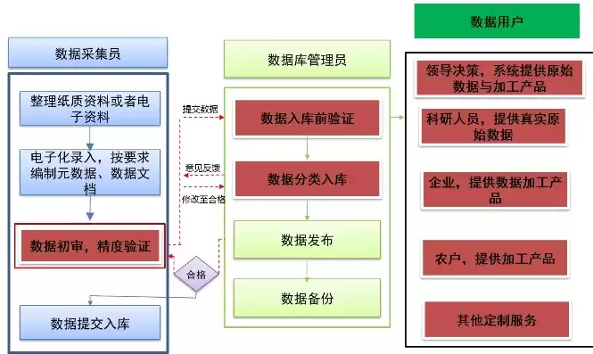 数据采集工作流程图，数据采集工作流程