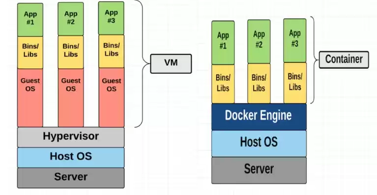 docker容器与虚拟机区别有哪些方面，docker容器与虚拟机区别有哪些