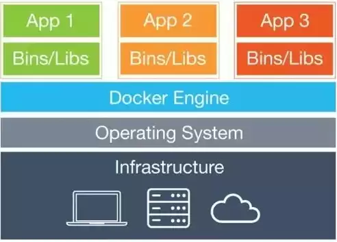 docker容器与虚拟机区别有哪些方面，docker容器与虚拟机区别有哪些