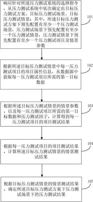 进行压力测试的目的，系统压力测试目的