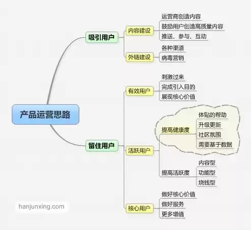 社区运营方案及思路图，社区运营方案及思路