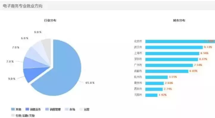 电子商务专业面向的主要就业岗位，电子商务主要就业方向和就业岗位