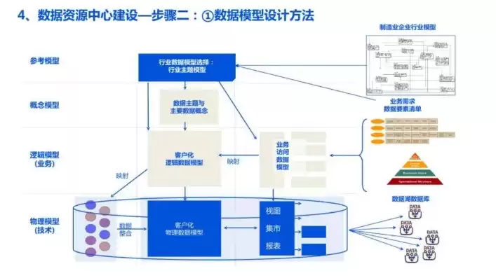 数据湖方案，数据湖治理产品