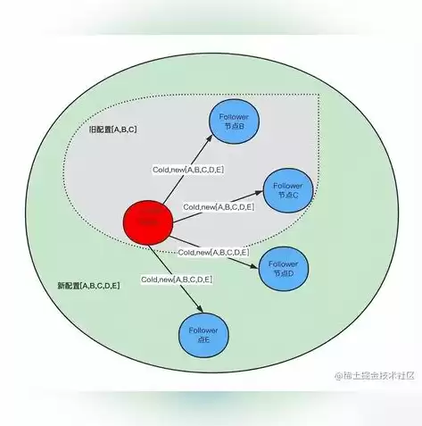 分布式存储 方案，分布式存储需要哪些配置