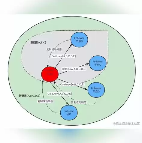 分布式存储 方案，分布式存储需要哪些配置