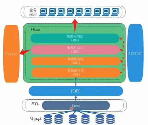 数据仓库的基本概念，数据仓库基本概念有哪些