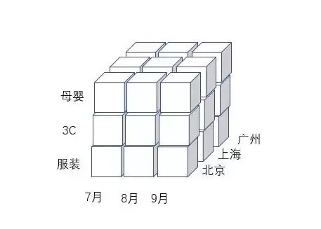 数据仓库的基本概念，数据仓库基本概念有哪些