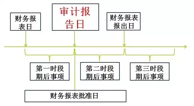 安全审计的工作步骤有哪些，安全审计涉及四个基本要素是什么