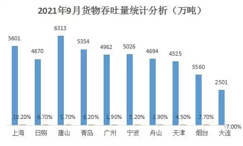 各个港口吞吐量查询，2021年各港口货物吞吐量排名