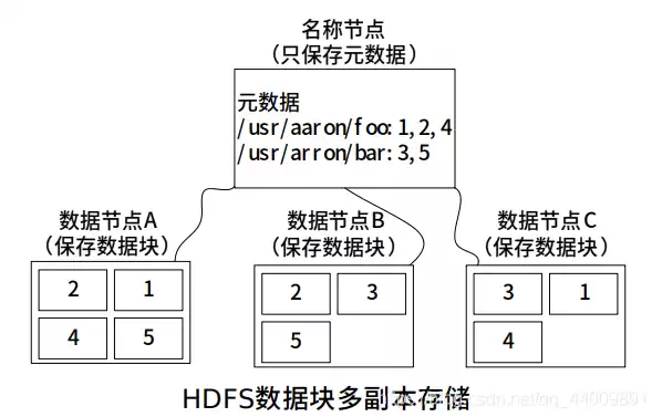 hdfs数据块多副本存储优点，hdfs采用多副本冗余存储的优势不包含