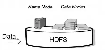 hdfs数据块多副本存储优点，hdfs采用多副本冗余存储的优势不包含