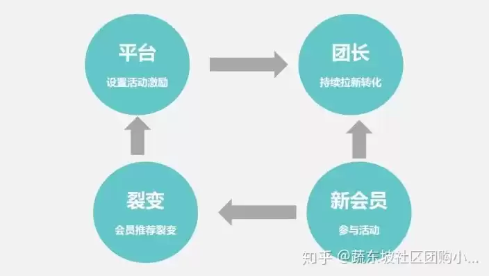 社区团购运营策略，社区团购运营模式SWOT分析