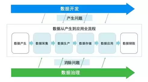 数据治理涉及的内容，数据治理的对象包括哪些方面部分组成