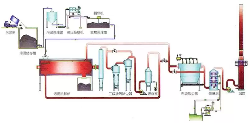 污泥焚烧工艺流程图，污泥焚烧资源化处理技术规范