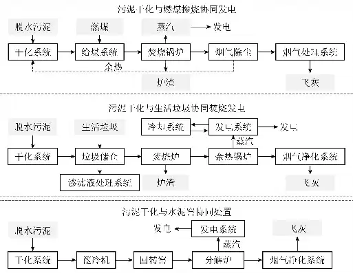 污泥焚烧工艺流程图，污泥焚烧资源化处理技术规范