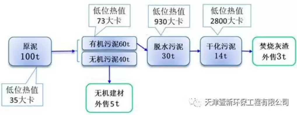 污泥焚烧工艺流程图，污泥焚烧资源化处理技术规范