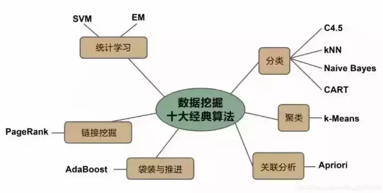 大数据采用的经典计算过程，大数据计算模式及其代表产品