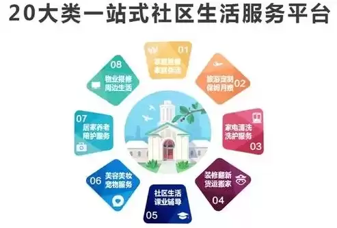 社区便民服务活动方案，社区便民o2o