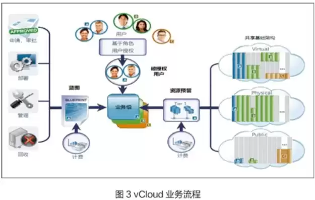 云管理机制资源管理系统的核心，云管理机制包括哪些内容