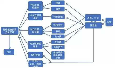 政府投资类项目一般分为基础设施项目和公共服务设施项目两类如何划分