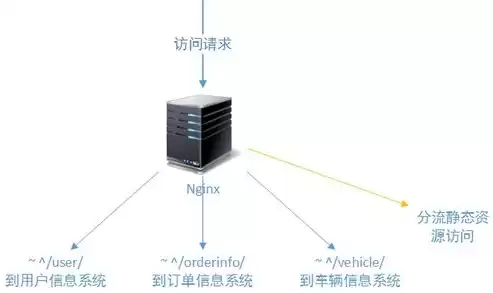 负载均衡的方案，负载均衡实现方案设计