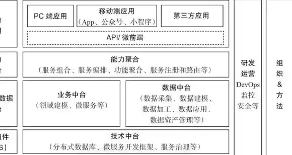 数据中台 业务中台 技术中台，数据中台业务中台技术中台