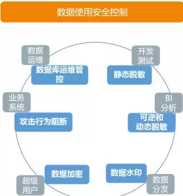 数据安全方案主要包括哪些，数据安全流程讲解