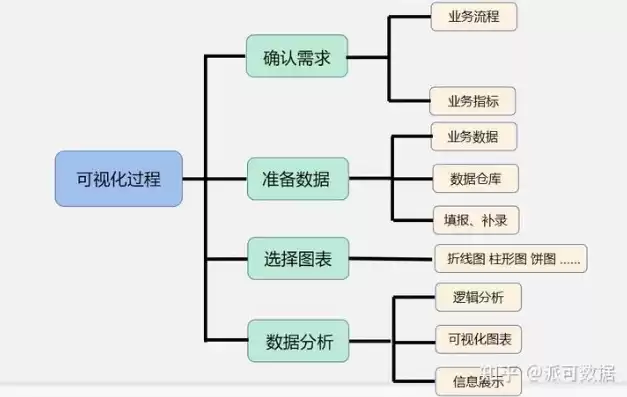 数据可视化处理流程是什么，数据可视化处理流程