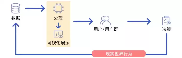 数据可视化处理流程是什么，数据可视化处理流程