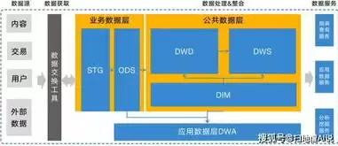 数据仓库的数据模型有哪些，数据仓库的数据模型