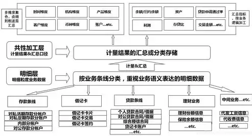 数据仓库的体系结构分为哪几层类型，数据仓库的体系结构分为哪几层