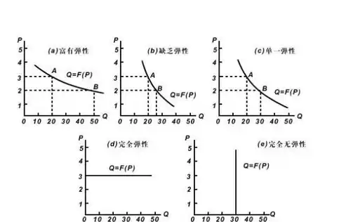 需求弹性计算，弹性计算