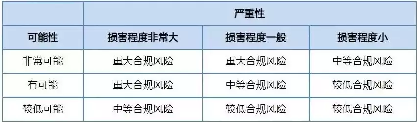 合规性评价分几个层次，合规性评价分为哪两个层次